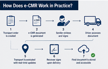 Digitális szállítási munkafolyamat, amely a megbízás létrehozását, a dokumentum aláírását és az átvétel visszaigazolását mutatja egy logisztikai rendszerben