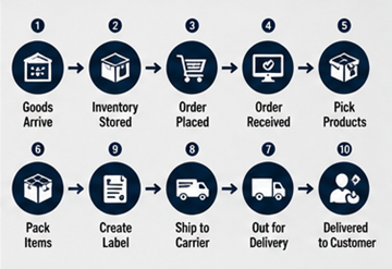 Lépésről lépésre bemutatott fulfillment munkafolyamat modern raktári működésben